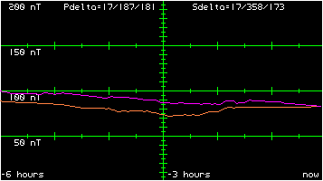 GOES magnetometer data